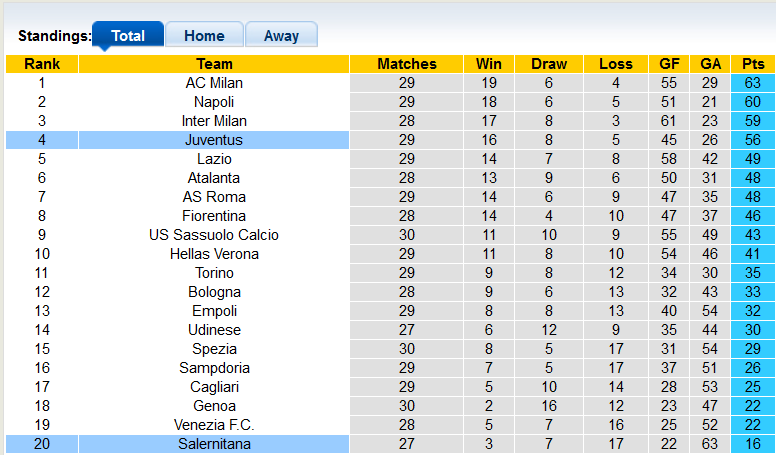 Nhận định, soi kèo Juventus vs Salernitana, 21h ngày 20/3 - Ảnh 4