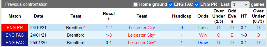 Nhận định, soi kèo Leicester vs Brentford, 21h ngày 20/3 - Ảnh 3