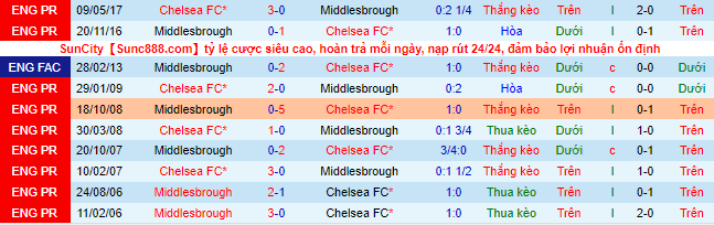 Nhận định, soi kèo Middlesbrough vs Chelsea, 0h15 ngày 20/3 - Ảnh 1