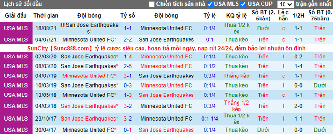 Nhận định, soi kèo Minnesota vs San Jose, 7h07 ngày 20/3 - Ảnh 3