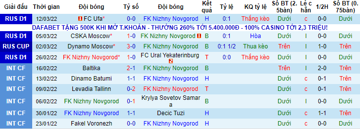Nhận định, soi kèo Nizhny Novgorod vs Spartak, 18h ngày 19/3 - Ảnh 1