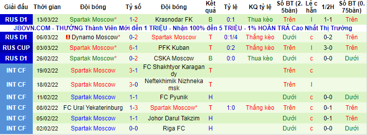 Nhận định, soi kèo Nizhny Novgorod vs Spartak, 18h ngày 19/3 - Ảnh 2