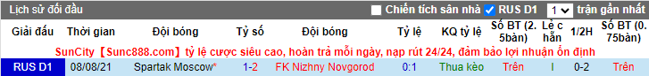 Nhận định, soi kèo Nizhny Novgorod vs Spartak, 18h ngày 19/3 - Ảnh 3