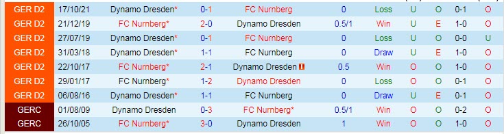 Nhận định, soi kèo Nurnberg vs Dynamo Dresden, 19h30 ngày 20/3 - Ảnh 3