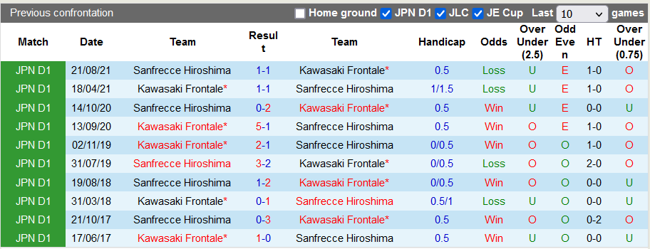 Nhận định, soi kèo Sanfrecce Hiroshima vs Kawasaki Frontale, 12h00 ngày 19/3 - Ảnh 3
