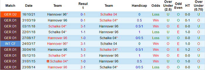 Nhận định, soi kèo Schalke vs Hannover, 19h30 ngày 19/3 - Ảnh 3