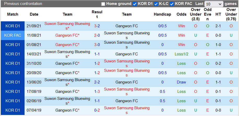 Nhận định, soi kèo Suwon Bluewings vs Gangwon, 12h00 ngày 19/3 - Ảnh 3