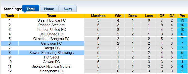 Nhận định, soi kèo Suwon Bluewings vs Gangwon, 12h00 ngày 19/3 - Ảnh 4