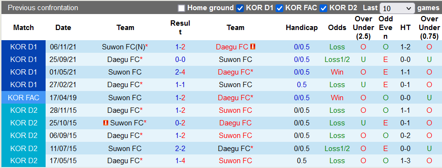 Nhận định, soi kèo Suwon vs Daegu, 12h ngày 20/3 - Ảnh 3