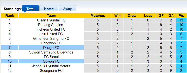 Nhận định, soi kèo Suwon vs Daegu, 12h ngày 20/3 - Ảnh 4