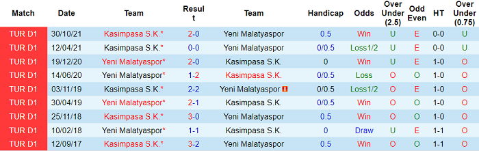 Nhận định, soi kèo Yeni Malatyaspor vs Kasimpasa, 17h30 ngày 19/3 - Ảnh 3