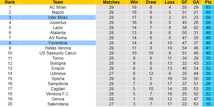 Phân tích kèo hiệp 1 Inter Milan vs Fiorentina, 0h ngày 20/3 - Ảnh 4