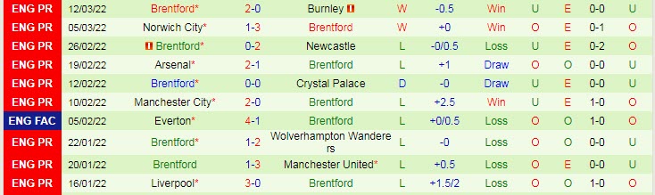 Soi kèo chẵn/ lẻ Leicester vs Brentford, 21h ngày 20/3 - Ảnh 3