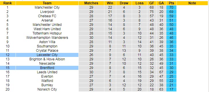 Soi kèo chẵn/ lẻ Leicester vs Brentford, 21h ngày 20/3 - Ảnh 6