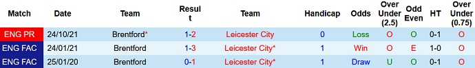 Chuyên gia dự đoán Leicester City vs Brentford, 21h ngày 20/3 - Ảnh 4