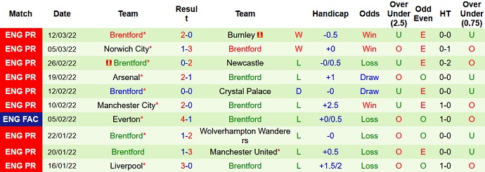 Chuyên gia dự đoán Leicester City vs Brentford, 21h ngày 20/3 - Ảnh 5