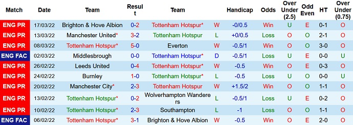 Chuyên gia dự đoán Tottenham vs West Ham, 23h30 ngày 20/3 - Ảnh 3