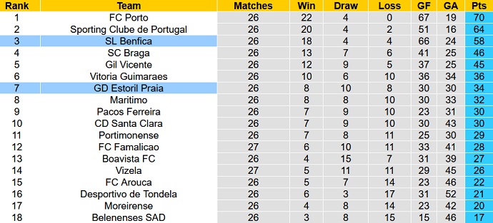 Nhận định, soi kèo Benfica vs Estoril, 1h00 ngày 21/3 - Ảnh 1