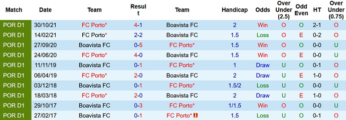 Nhận định, soi kèo Boavista vs Porto, 3h45 ngày 21/3 - Ảnh 4