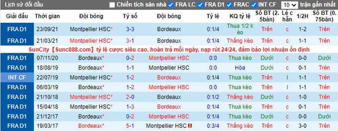 Nhận định, soi kèo Bordeaux vs Montpellier, 21h00 ngày 20/3 - Ảnh 3