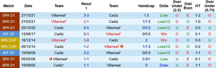 Nhận định, soi kèo Cadiz vs Villarreal, 22h15 ngày 20/3 - Ảnh 4