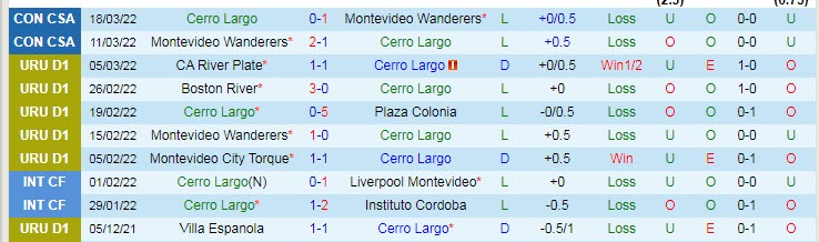 Nhận định, soi kèo Cerro Largo vs Sportivo Cerrito, 5h ngày 23/3 - Ảnh 1