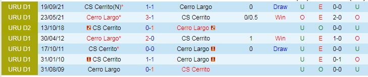 Nhận định, soi kèo Cerro Largo vs Sportivo Cerrito, 5h ngày 23/3 - Ảnh 3