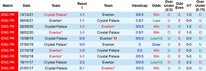 Nhận định, soi kèo Crystal Palace vs Everton, 19h30 ngày 20/3 - Ảnh 3