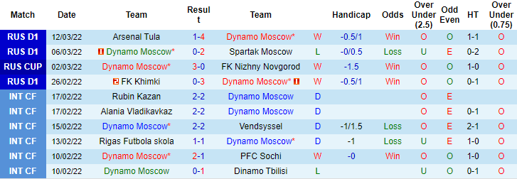 Nhận định, soi kèo Dinamo Moscow vs Rostov, 0h ngày 21/3 - Ảnh 1