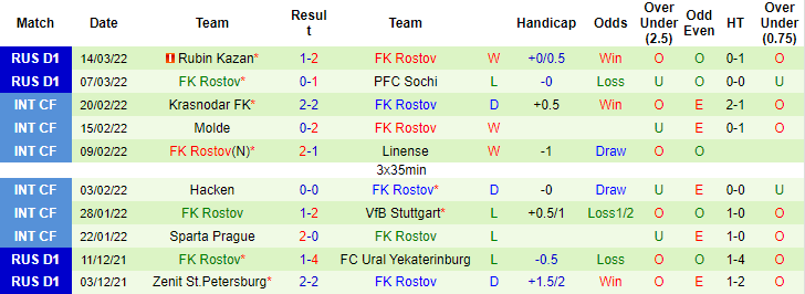 Nhận định, soi kèo Dinamo Moscow vs Rostov, 0h ngày 21/3 - Ảnh 2