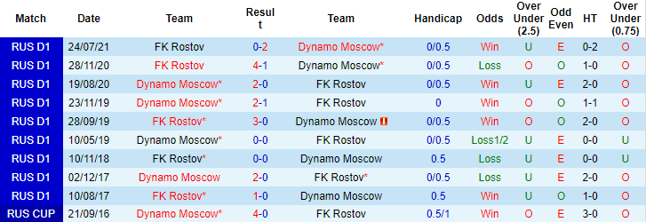 Nhận định, soi kèo Dinamo Moscow vs Rostov, 0h ngày 21/3 - Ảnh 3