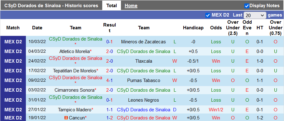 Nhận định, soi kèo Dorados Sinaloa vs Celaya, 10h05 ngày 23/3 - Ảnh 1