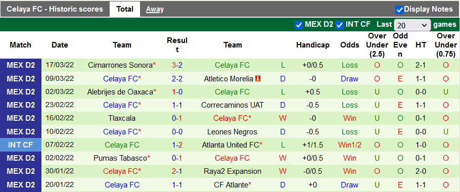 Nhận định, soi kèo Dorados Sinaloa vs Celaya, 10h05 ngày 23/3 - Ảnh 2