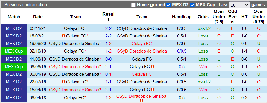 Nhận định, soi kèo Dorados Sinaloa vs Celaya, 10h05 ngày 23/3 - Ảnh 3