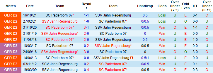 Nhận định, soi kèo Jahn Regensburg vs Paderborn, 19h30 ngày 20/3 - Ảnh 3