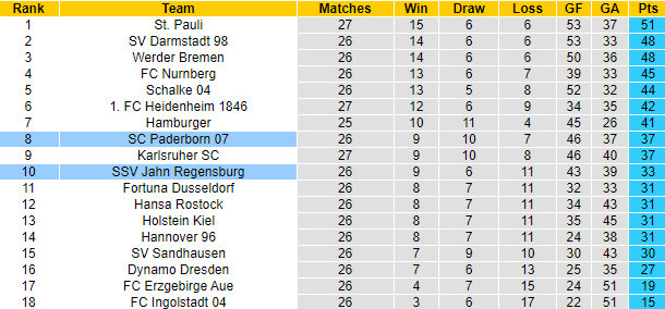 Nhận định, soi kèo Jahn Regensburg vs Paderborn, 19h30 ngày 20/3 - Ảnh 4