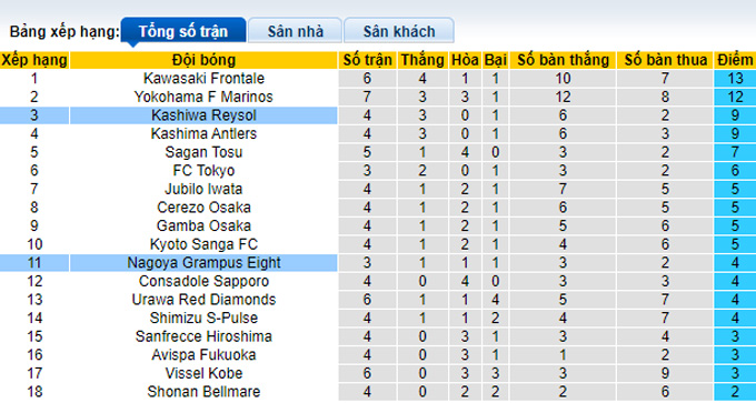 Nhận định, soi kèo Nagoya Grampus vs Kashiwa Reysol, 12h00 ngày 20/3 - Ảnh 4