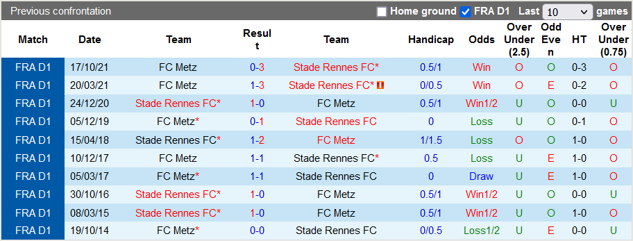 Nhận định, soi kèo Rennes vs Metz, 21h ngày 20/3 - Ảnh 3