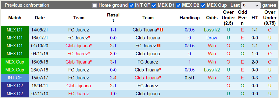 Nhận định, soi kèo Tijuana vs Juarez, 10h06 ngày 21/3 - Ảnh 3