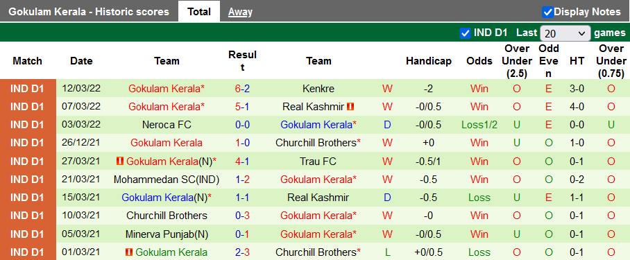 Nhận định, soi kèo TRAU vs Gokulam Kerala, 18h ngày 21/3 - Ảnh 2