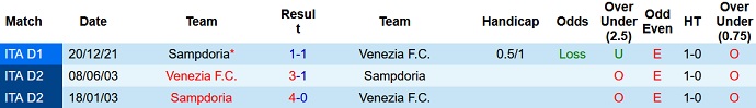 Nhận định, soi kèo Venezia vs Sampdoria, 18h30 ngày 20/3 - Ảnh 4