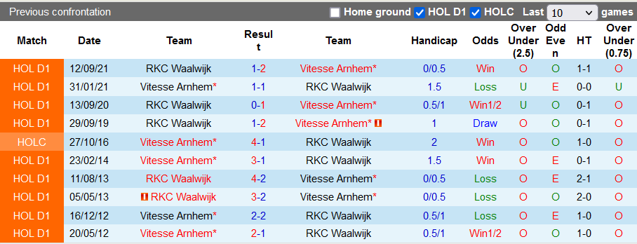 Nhận định, soi kèo Vitesse vs Waalwijk, 22h45 ngày 20/3 - Ảnh 3