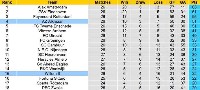Nhận định, soi kèo Willem II vs AZ Alkmaar, 2h00 ngày 21/3 - Ảnh 1