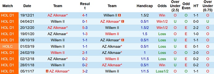 Nhận định, soi kèo Willem II vs AZ Alkmaar, 2h00 ngày 21/3 - Ảnh 4