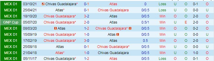 Phân tích kèo hiệp 1 Atlas vs Guadalajara Chivas, 8h ngày 21/3 - Ảnh 3