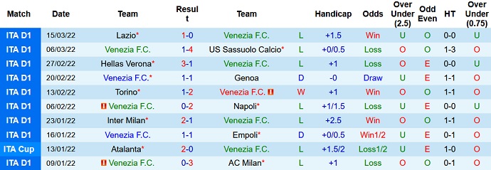 Phân tích kèo hiệp 1 Venezia vs Sampdoria, 18h30 ngày 20/3 - Ảnh 3