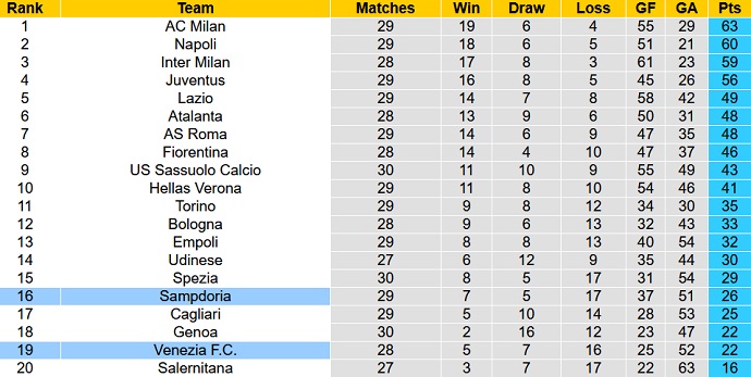 Soi kèo phạt góc Venezia vs Sampdoria, 18h30 ngày 20/3 - Ảnh 1