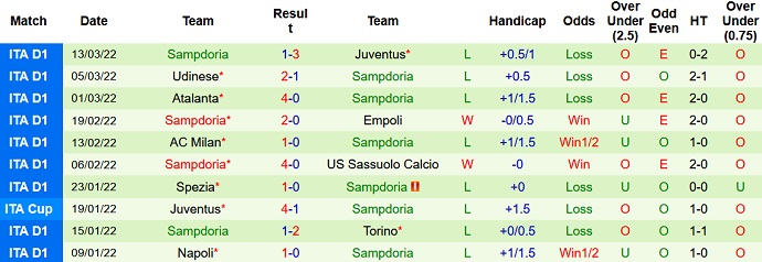 Soi kèo phạt góc Venezia vs Sampdoria, 18h30 ngày 20/3 - Ảnh 5