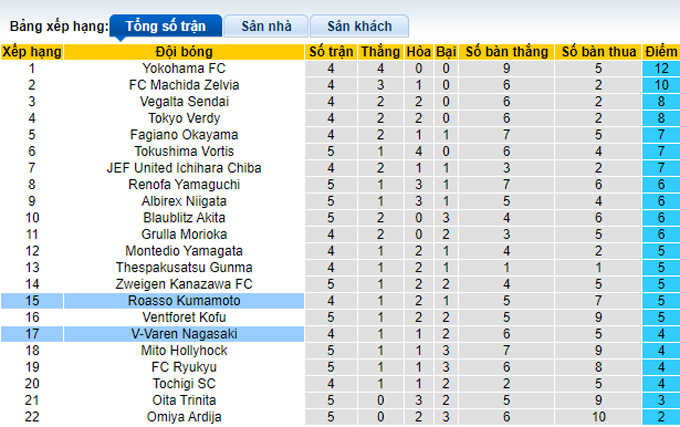 Nhận định, soi kèo Kumamoto vs V-Varen Nagasaki, 11h00 ngày 21/3 - Ảnh 4
