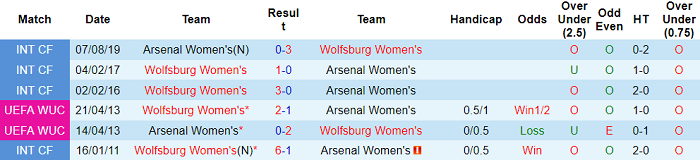 Nhận định, soi kèo Nữ Arsenal vs nữ Wolfsburg, 3h ngày 24/3 - Ảnh 3
